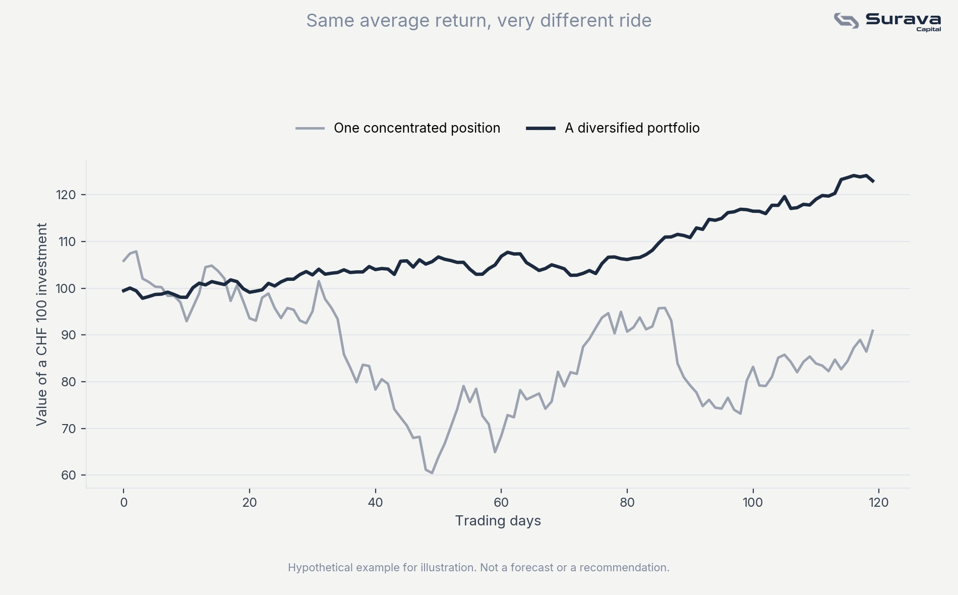Chart comparing the volatility of one concentrated stock position versus a diversified portfolio over 120 trading days, both starting at the same value