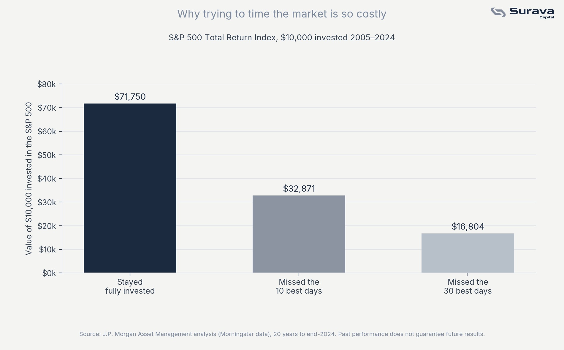 Bar chart showing a $10,000 investment in the S&P 500 from 2005 to 2024, worth $71,750 if fully invested but only $32,871 if the 10 best days were missed and $16,804 if the 30 best days were missed