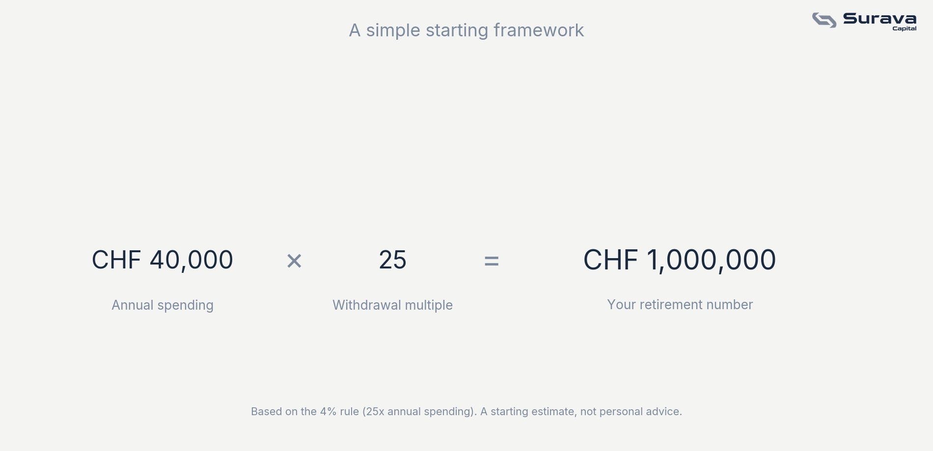 Diagram showing annual spending of CHF 40,000 multiplied by 25 equals a retirement target of CHF 1,000,000