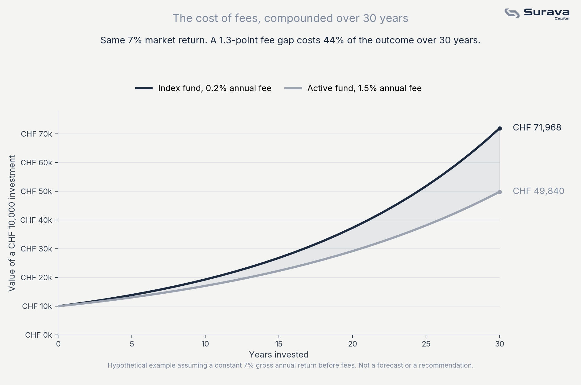 Chart comparing CHF 10,000 invested for 30 years at a 7% return with a 0.2% index fund fee versus a 1.5% active fund fee, showing the compounding cost of higher fees