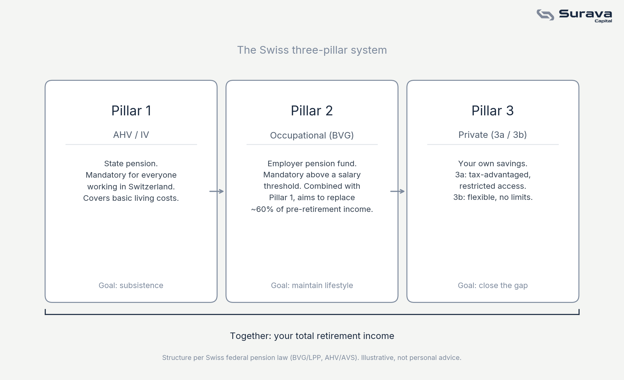 Diagram of the Swiss three-pillar pension system: Pillar 1 AHV/IV, Pillar 2 occupational BVG, Pillar 3 private 3a/3b, combining into total retirement income